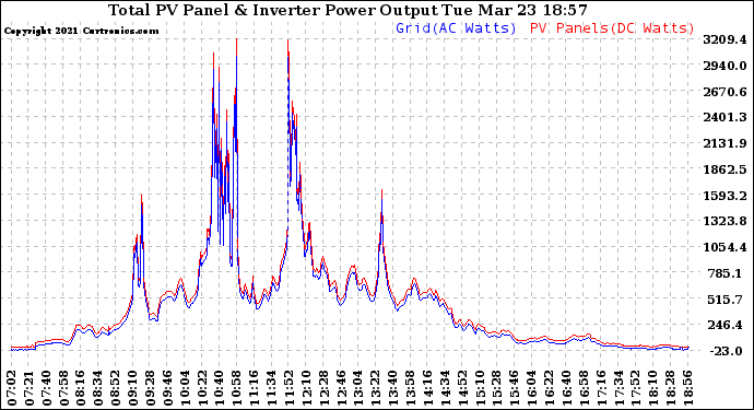 Solar PV/Inverter Performance PV Panel Power Output & Inverter Power Output