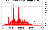 Solar PV/Inverter Performance Total PV Panel & Running Average Power Output