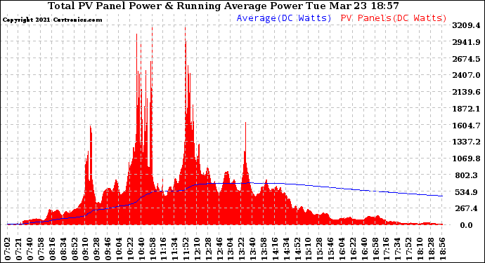 Solar PV/Inverter Performance Total PV Panel & Running Average Power Output