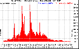 Solar PV/Inverter Performance Total PV Panel Power Output