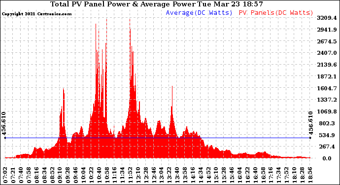 Solar PV/Inverter Performance Total PV Panel Power Output