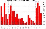 Solar PV/Inverter Performance Weekly Solar Energy Production Value