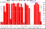 Solar PV/Inverter Performance Daily Solar Energy Production