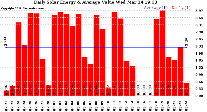 Solar PV/Inverter Performance Daily Solar Energy Production Value