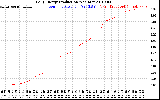 Solar PV/Inverter Performance Daily Energy Production