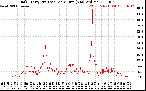 Solar PV/Inverter Performance Daily Energy Production Per Minute