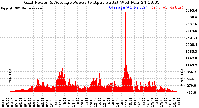 Solar PV/Inverter Performance Inverter Power Output