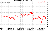 Solar PV/Inverter Performance Grid Voltage