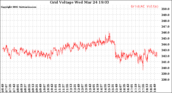 Solar PV/Inverter Performance Grid Voltage