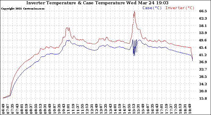 Solar PV/Inverter Performance Inverter Operating Temperature