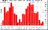 Solar PV/Inverter Performance Monthly Solar Energy Production Average Per Day (KWh)