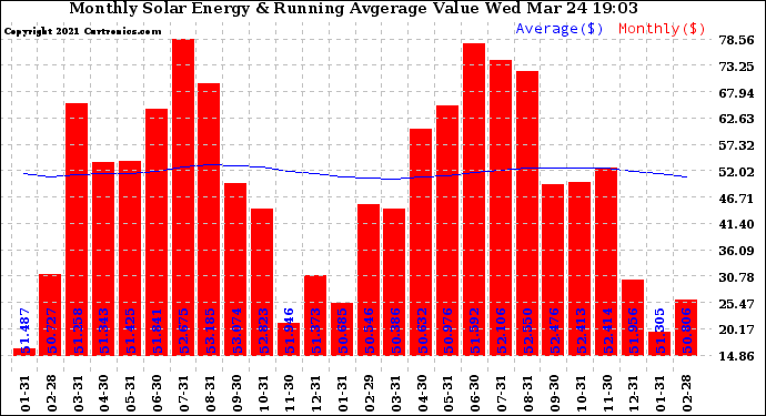 Solar PV/Inverter Performance Monthly Solar Energy Production Value Running Average