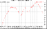 Solar PV/Inverter Performance Outdoor Temperature