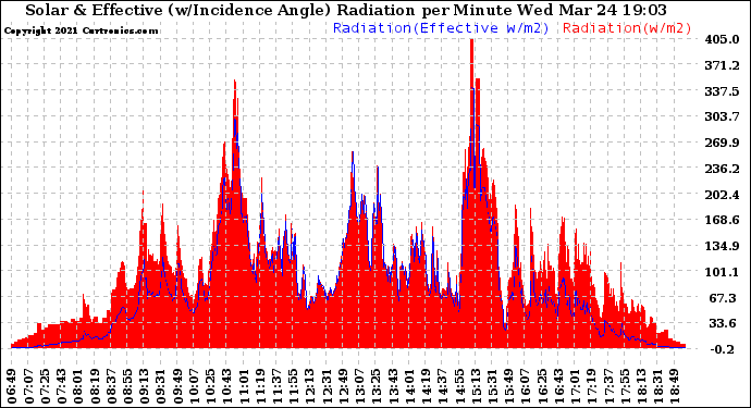 Solar PV/Inverter Performance Solar Radiation & Effective Solar Radiation per Minute