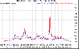 Solar PV/Inverter Performance Photovoltaic Panel Current Output