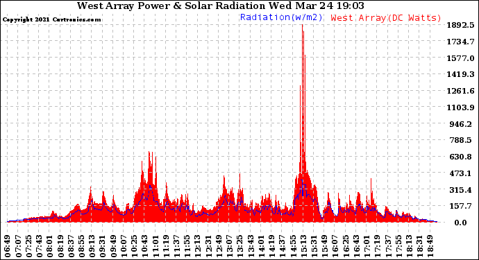 Solar PV/Inverter Performance West Array Power Output & Solar Radiation