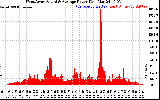 Solar PV/Inverter Performance West Array Actual & Average Power Output