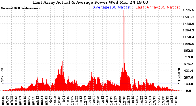 Solar PV/Inverter Performance East Array Actual & Average Power Output