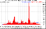 Solar PV/Inverter Performance East Array Actual & Running Average Power Output