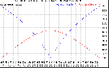 Solar PV/Inverter Performance Sun Altitude Angle & Azimuth Angle