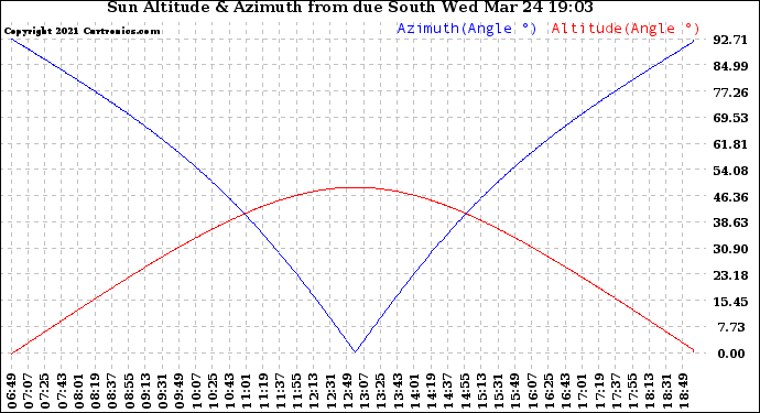 Solar PV/Inverter Performance Sun Altitude Angle & Azimuth Angle