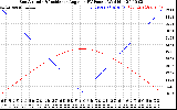 Solar PV/Inverter Performance Sun Altitude Angle & Sun Incidence Angle on PV Panels