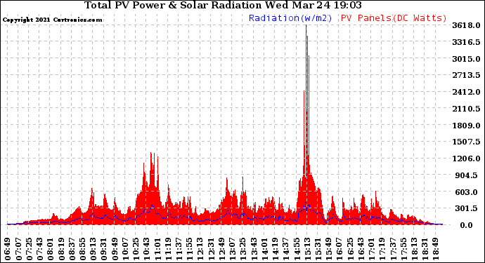 Solar PV/Inverter Performance Total PV Panel Power Output & Solar Radiation