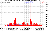 Solar PV/Inverter Performance Total PV Panel & Running Average Power Output