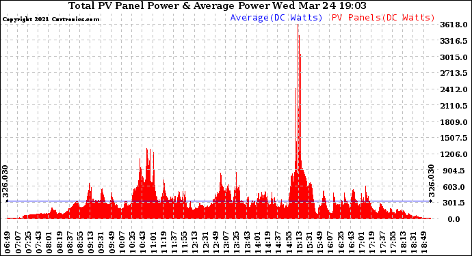 Solar PV/Inverter Performance Total PV Panel Power Output