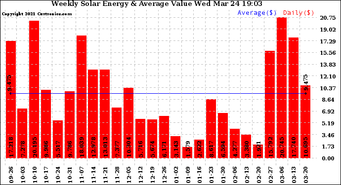 Solar PV/Inverter Performance Weekly Solar Energy Production Value