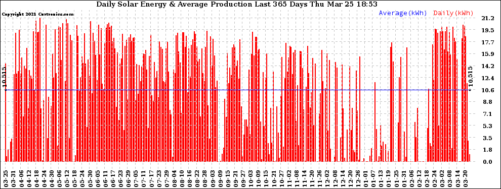 Solar PV/Inverter Performance Daily Solar Energy Production Last 365 Days