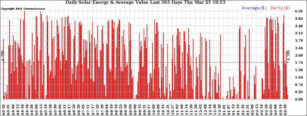 Solar PV/Inverter Performance Daily Solar Energy Production Value Last 365 Days