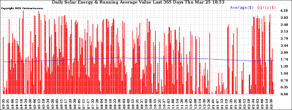 Solar PV/Inverter Performance Daily Solar Energy Production Value Running Average Last 365 Days