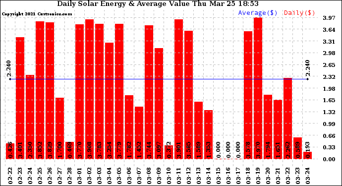 Solar PV/Inverter Performance Daily Solar Energy Production Value