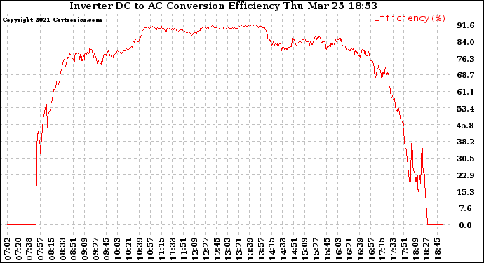 Solar PV/Inverter Performance Inverter DC to AC Conversion Efficiency