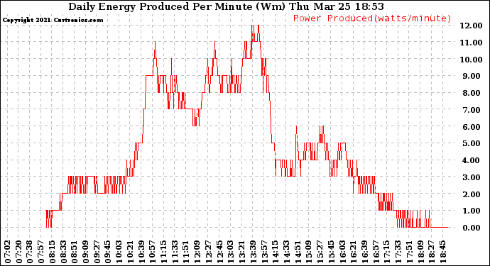 Solar PV/Inverter Performance Daily Energy Production Per Minute