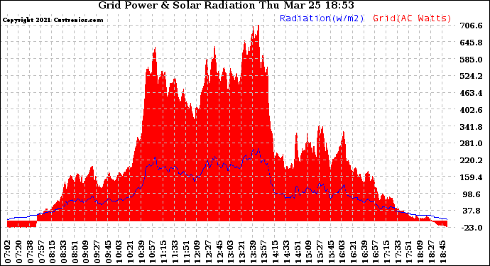 Solar PV/Inverter Performance Grid Power & Solar Radiation