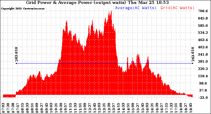 Solar PV/Inverter Performance Inverter Power Output