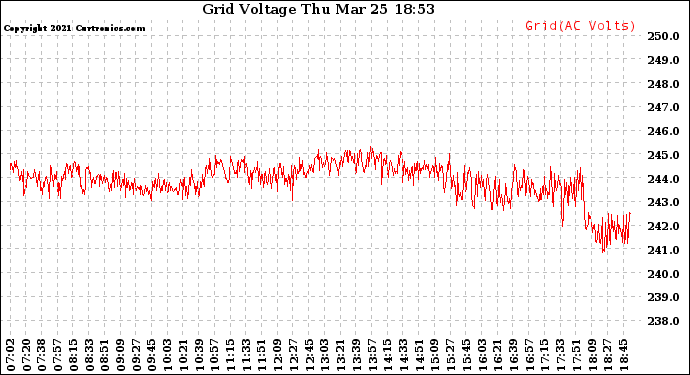 Solar PV/Inverter Performance Grid Voltage