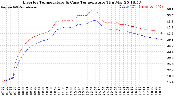 Solar PV/Inverter Performance Inverter Operating Temperature