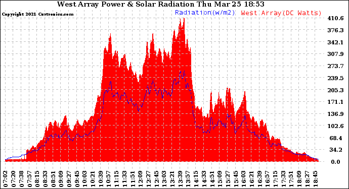 Solar PV/Inverter Performance West Array Power Output & Solar Radiation