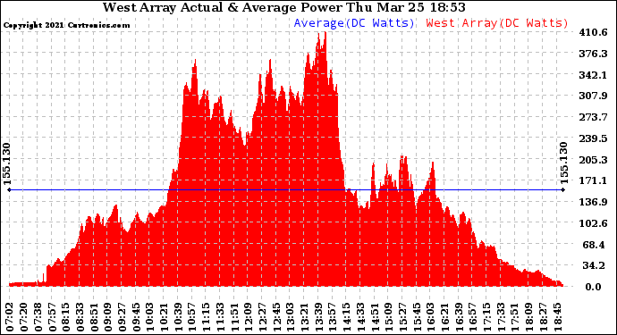 Solar PV/Inverter Performance West Array Actual & Average Power Output