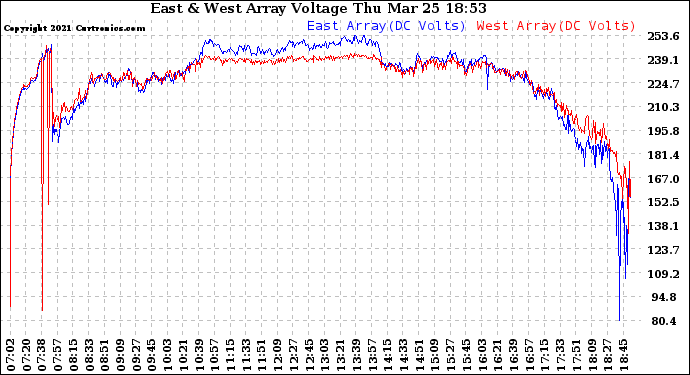 Solar PV/Inverter Performance Photovoltaic Panel Voltage Output