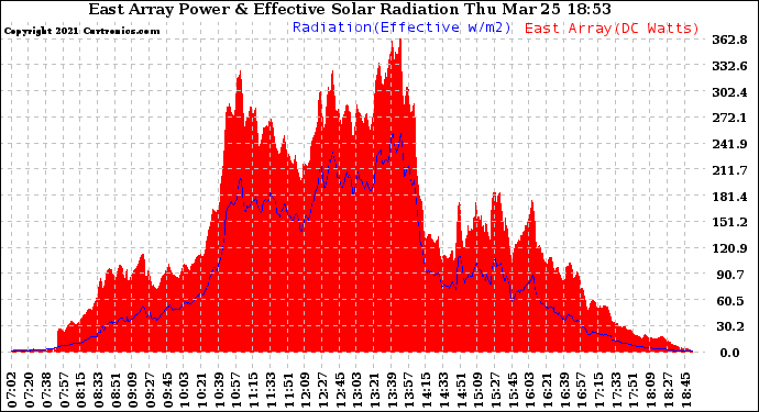 Solar PV/Inverter Performance East Array Power Output & Effective Solar Radiation