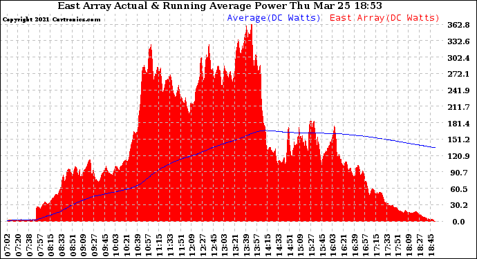 Solar PV/Inverter Performance East Array Actual & Running Average Power Output