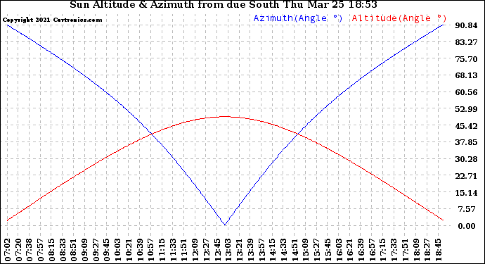 Solar PV/Inverter Performance Sun Altitude Angle & Azimuth Angle