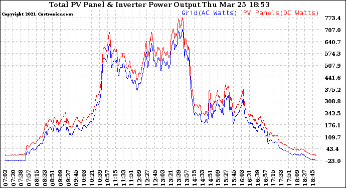 Solar PV/Inverter Performance PV Panel Power Output & Inverter Power Output