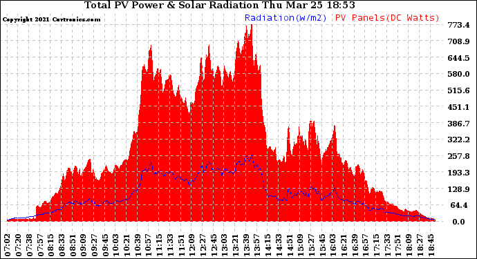 Solar PV/Inverter Performance Total PV Panel Power Output & Solar Radiation