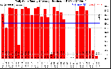 Solar PV/Inverter Performance Daily Solar Energy Production