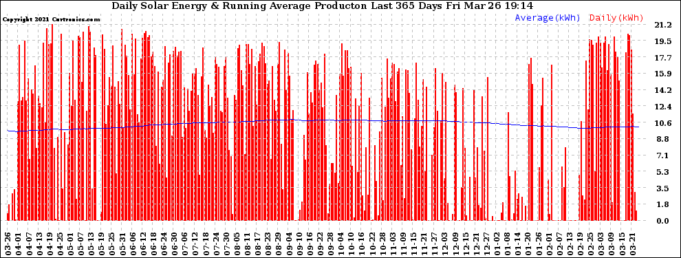 Solar PV/Inverter Performance Daily Solar Energy Production Running Average Last 365 Days